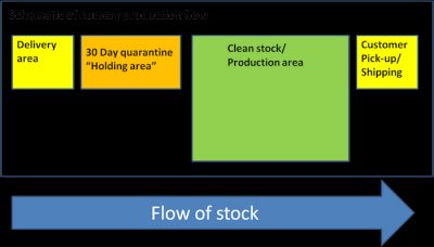 Diagram showing flow of nursery stock. Plants should be held for 30-day quarantine period before releasing into production areas of nurseries.; Photo Credit: N. Dart 