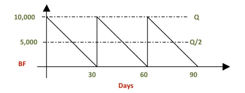 A simple inventory cycle model.