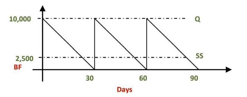 A simple inventory cycle model with safety stock (SS).