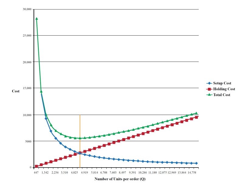 Total cost, holding cost, and setup cost of an inventory model.