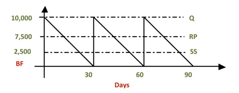 An inventory model that includes a reorder point (RP) as part of the inventory policy.