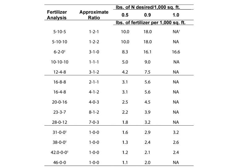 Table 2. The amounts of various types of fertilizers to apply certain rates of nitrogen (N) per 1,000 square feet