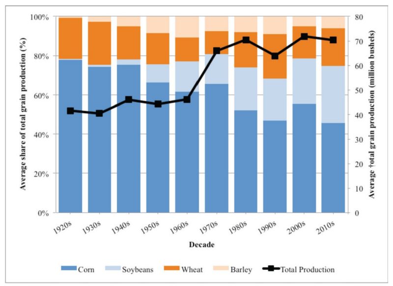 Average contribution (%) to total production of Virginia grains, 1920s-2010s