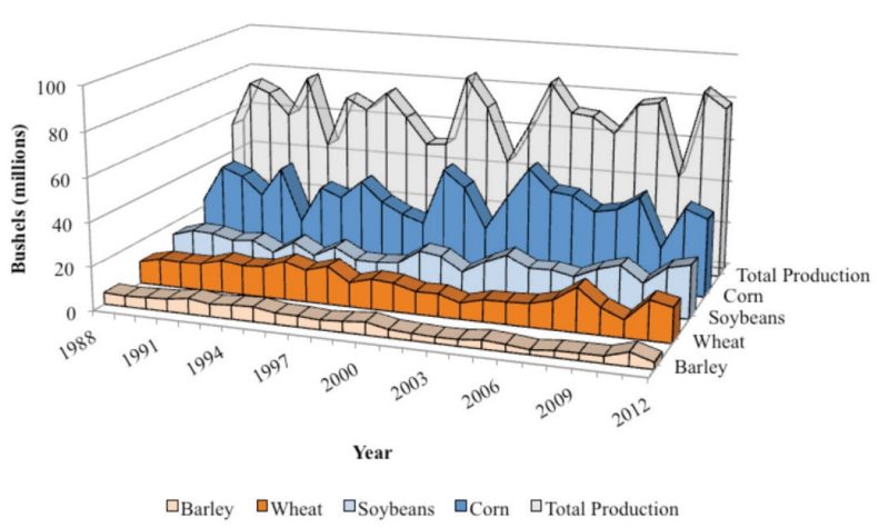 Virginia grain production by grain type, 1988-2012.