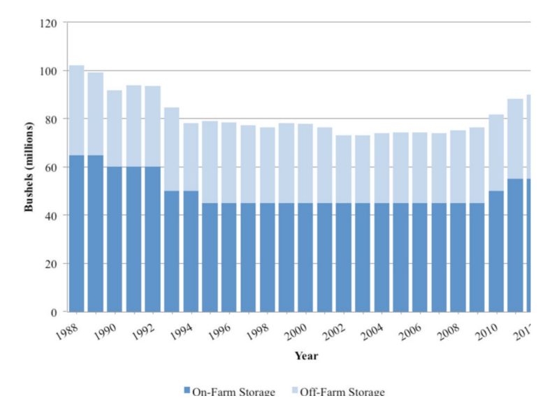 Virginia off-farm and on-farm storage capacity, 1988-2012.