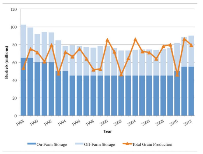 Virginia storage capacity and grain production.