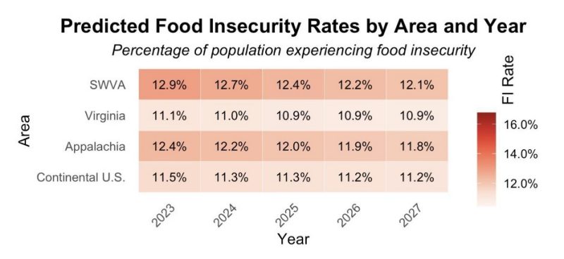 A table with predicted rates of food insecurity annually from 2023 thorugh 2027 (columns) for four geographic areas: Southwest Virginia, Virginia, Appalachia, and the continental U.S. (rows). Each data cell is color-coded in shades of red, from light red (lowest predicted rate of food insecurity) to dark red (highest predicted rate of food insecurity), with a color key ranging from 12% to 16%