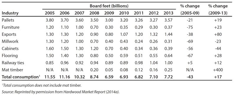 Table 1. Consumption of U.S. hardwoods in board feet between 2005 and 2013.