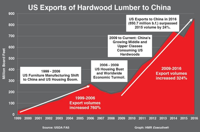 Graph shows U.S. exports of hardwood lumber to China between 1999 and 2016.