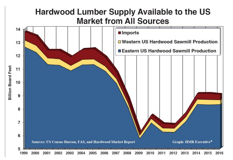 Hardwood lumber supply in the U.S. between 1999 and 2016.