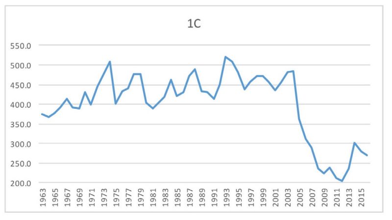 Composite price for green 4/4 No. 1 Common grade Appalachian hardwood lumber.