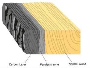 Glulam performance when exposed to fire