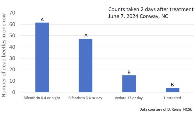 A bar chart showing dead beetle counts.