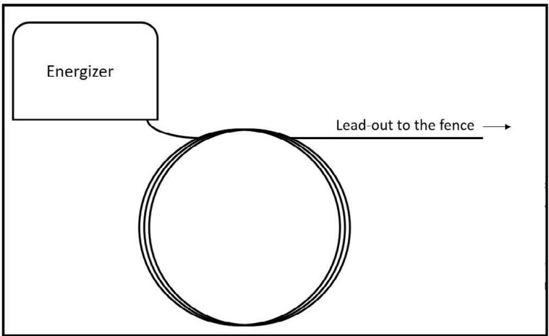 A depiction of how an induction coil attaches to the energizer and loops around itself before leading out to the fence.