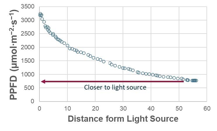 As the distance between a light source and a plant gets small (i.e., closer to one another) PPFD increases.