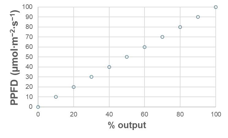 LED output is linearly related to PPFD. 100 µmol∙m−2∙s−1 is an arbitrary number. The maximum PPFD will depend on the light source and the distance from the light source.